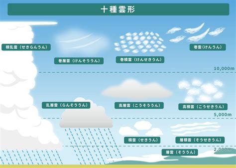 十種雲|雲の形の種類の一覧と覚え方（十種雲形）｜CukePlat